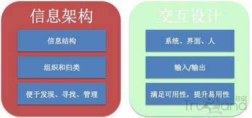 信息架构与交互设计区别 信息架构与交互设计区别