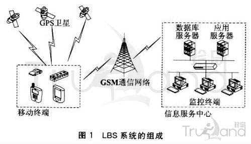 LBS系统的组成 LBS系统的组成